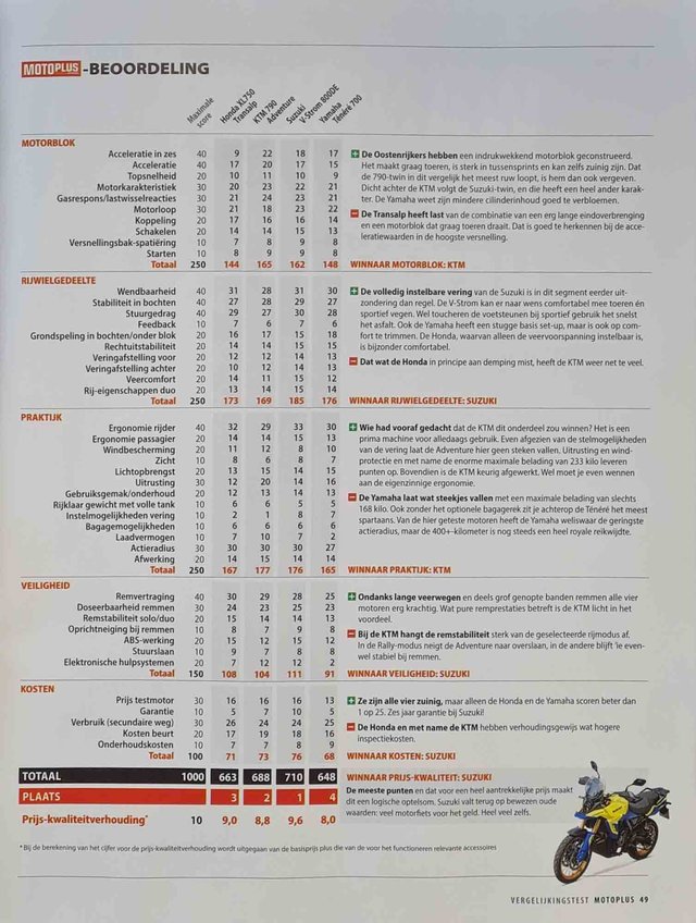 MotoPlus_Vergelijkingstest_middenklasse_allroaders_Suzuki_V-Strom_800DE_overzicht
